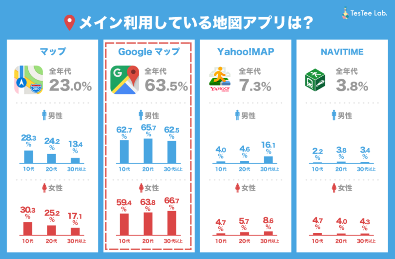 メイン利用している地図の比率